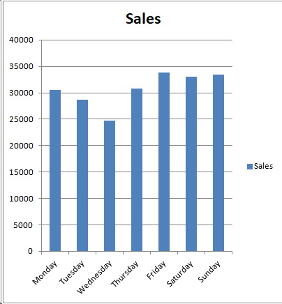 Hero Kids - Sales Per Day of the Week