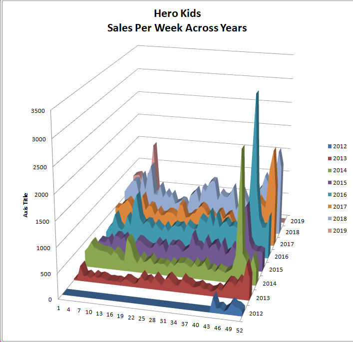 Hero Kids - Sales Per Week Across Years